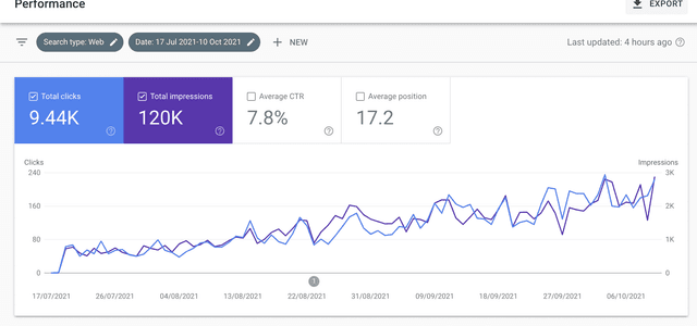 Website Ranking ( Low and Medium Competition Niche)
